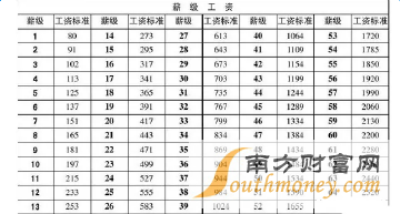 涨工资最新动态，2017年工资调整展望